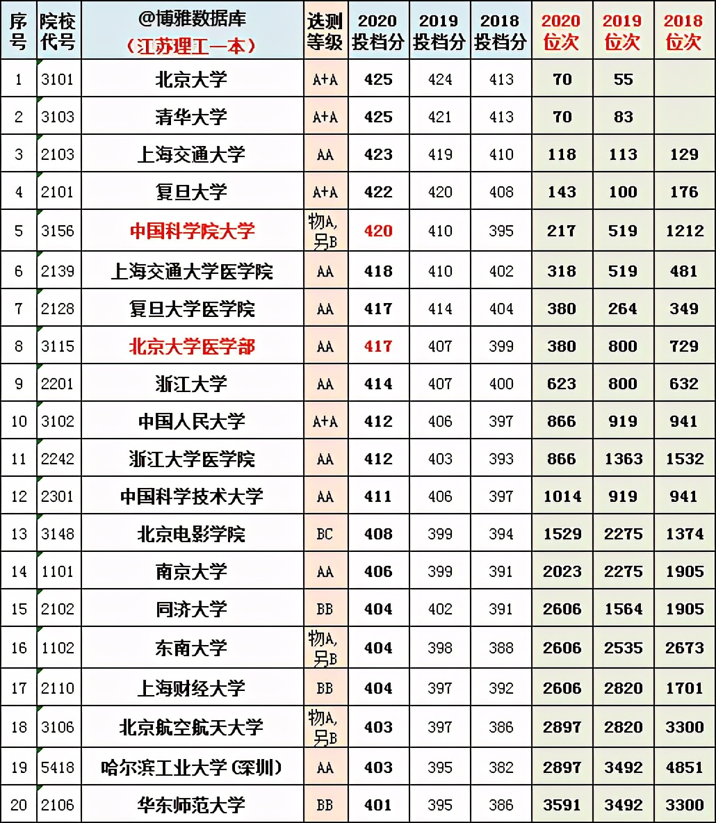 2021年江苏一本院校物理组投档预估分+近三年本科院校投档位次表