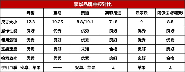 谁家中控最好用？最详细的豪华车中控系统横评在这里！