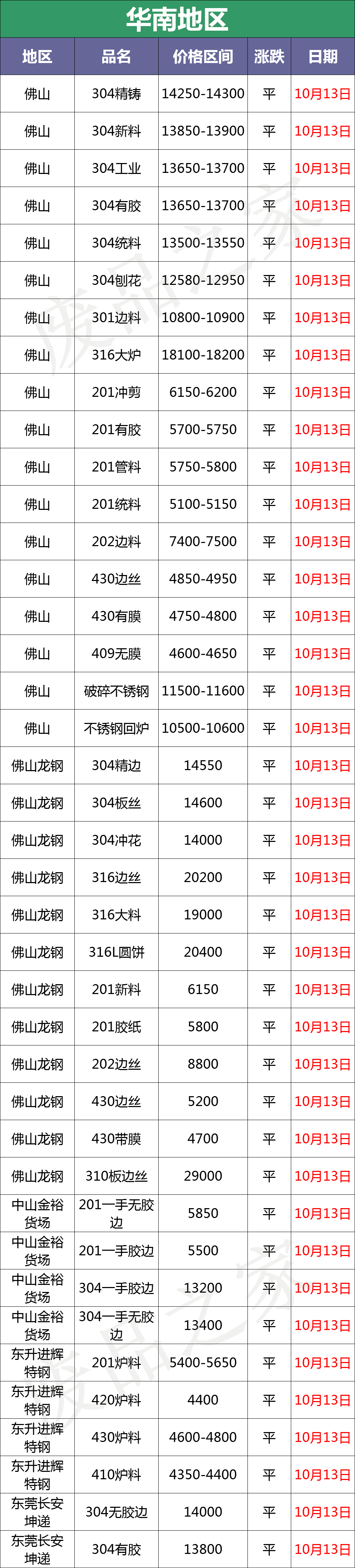 降温！废料弱调，成品小跌不休，特价吆喝频现