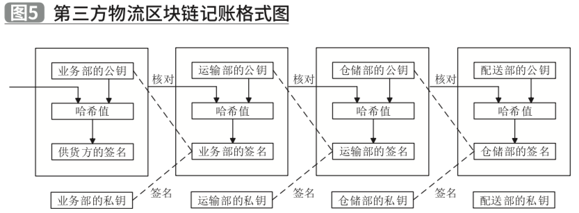 基于区块链技术的第三方物流服务质量改进研究