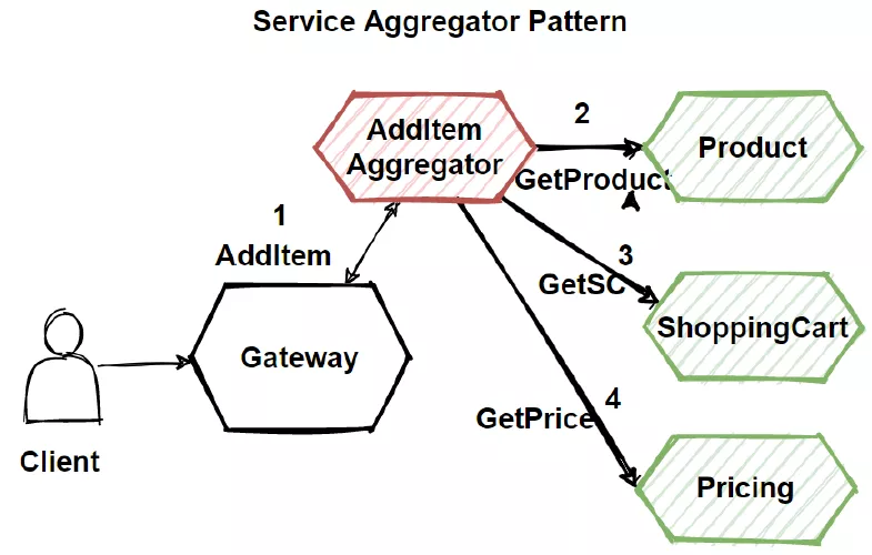 微服务架构设计中的设计模式、原则及最佳实践