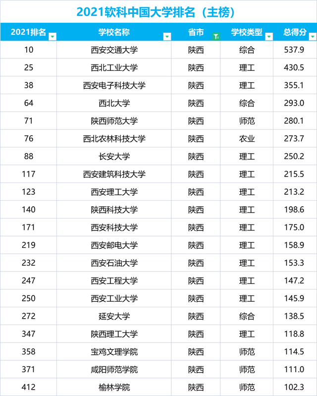 陕西省大学“20佳”：西电排名第三，西交实力夺冠