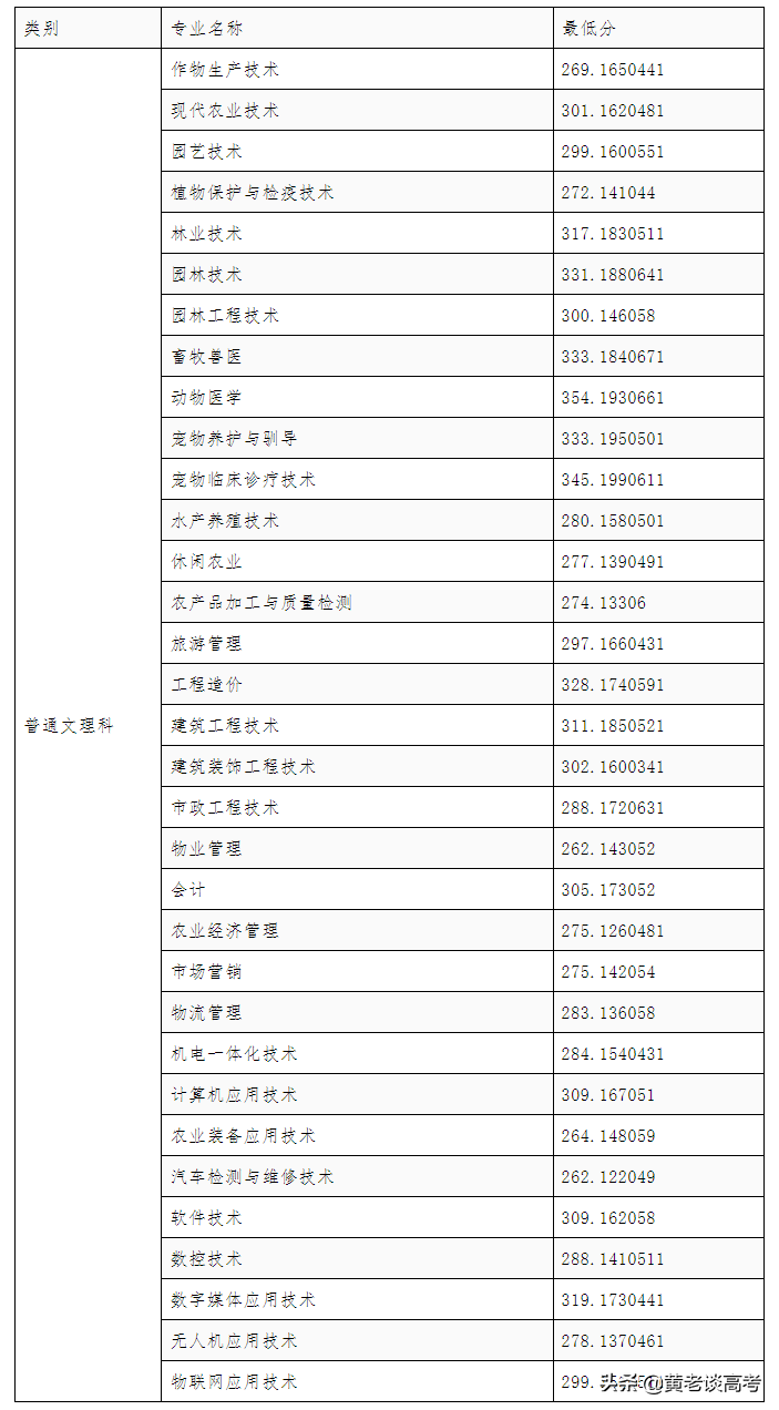 2021年四川省高职单招院校录取分数线大全（四）