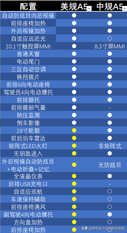 中美奥迪A5对比：后者只要＄5.1万 配置还更高