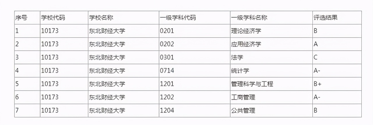 22考研——东北财经大学考研考情分析