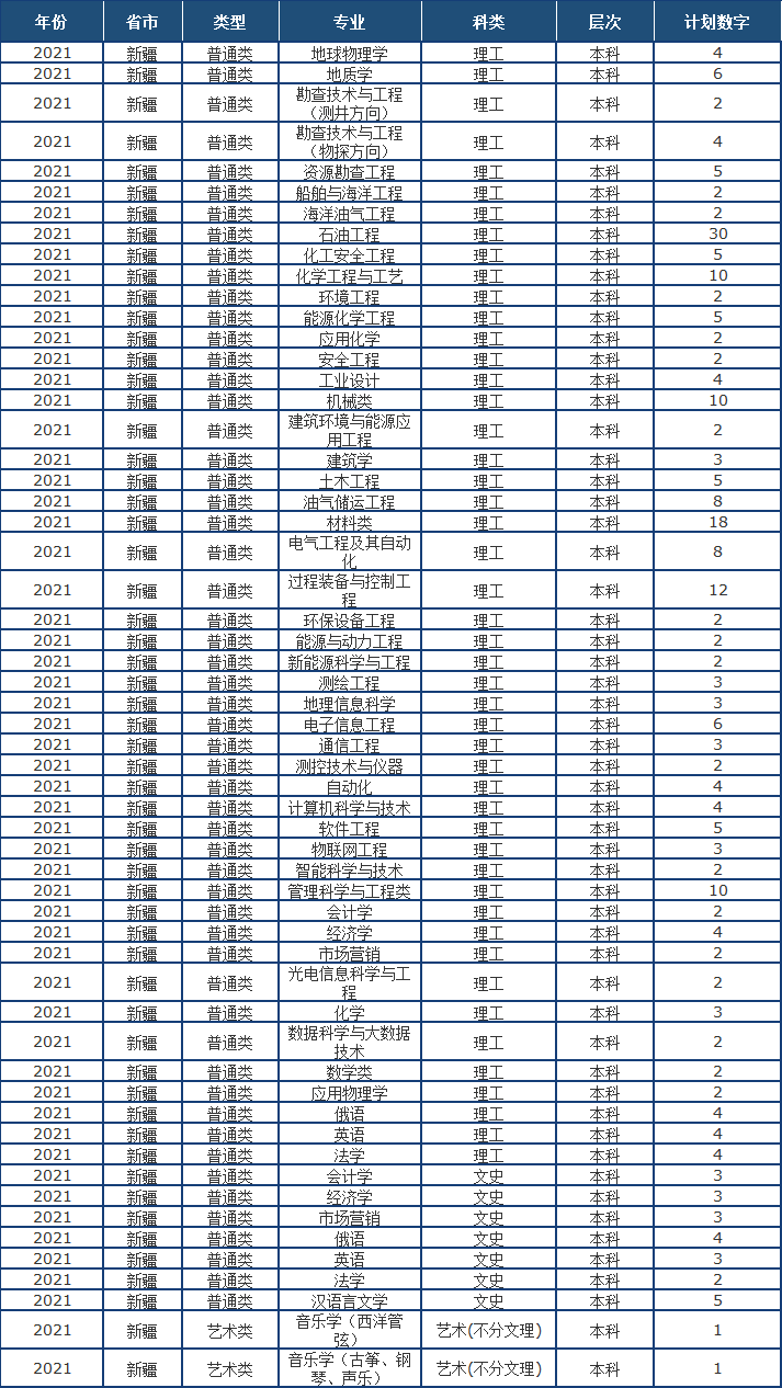 山东省2021高考分数线公布！中国石油大学（华东）近3年录取分数线看这里！