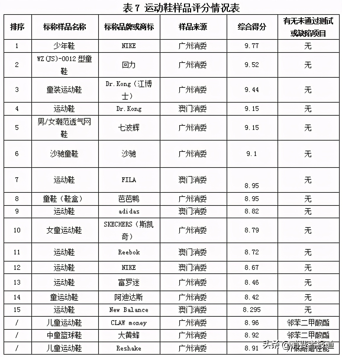 36款童鞋比較試驗：NIKE、回力、人本等綜合表現較好