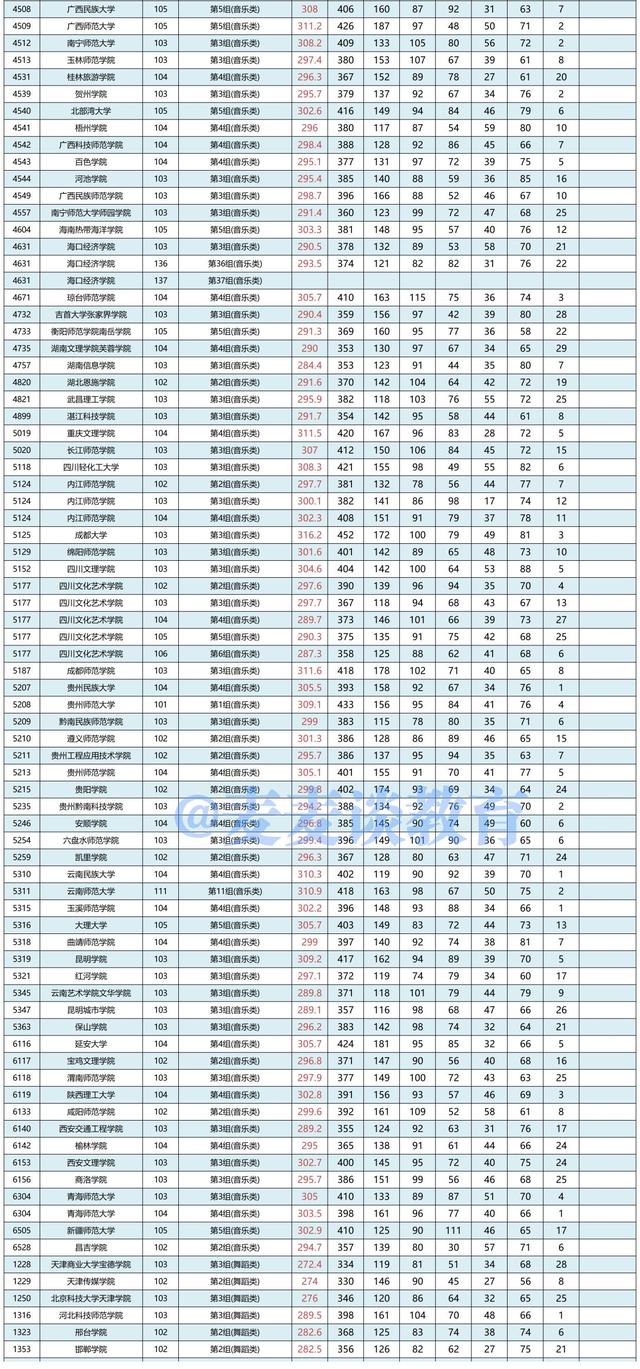 湖南2021年普高招生本科批(艺术类平行组)平行一志愿投档分数线