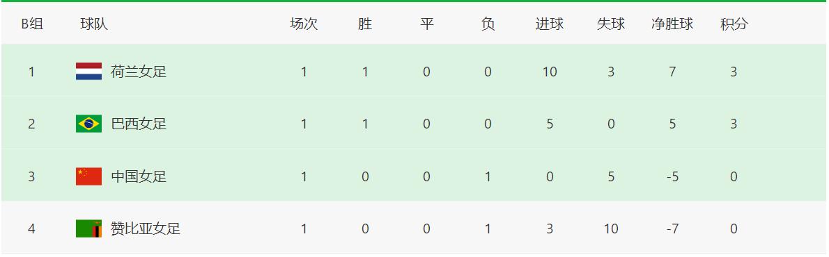 奥运会女足积分榜！中国女足形势严峻，后面两轮4分仍比较危险