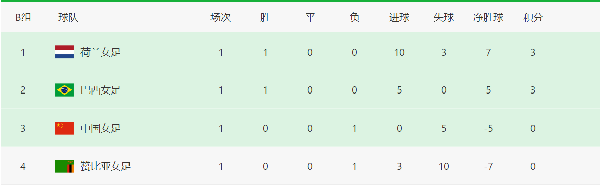 中国女足奥运会比分排名(奥运会女足积分榜！中国女足形势严峻，后面两轮4分仍比较危险)