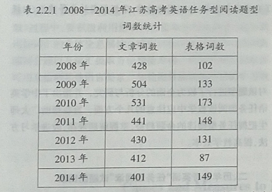 “任务型阅读”命题分析与教学策略研究——以江苏省高考英语为例
