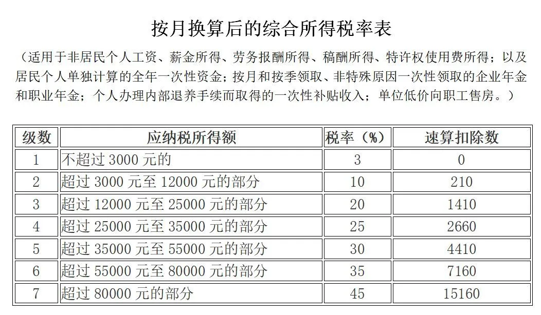 最新最全增值税、企业所得税、印花税、个税税率表！你确定不收藏