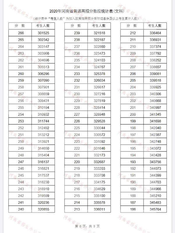 河南2020年高考一分一段表出炉！超13万名考生跨过一本线