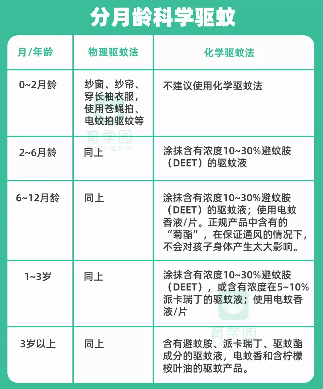 电蚊香、驱蚊液、驱蚊手环…能给宝宝用吗？可能你一直都选错了