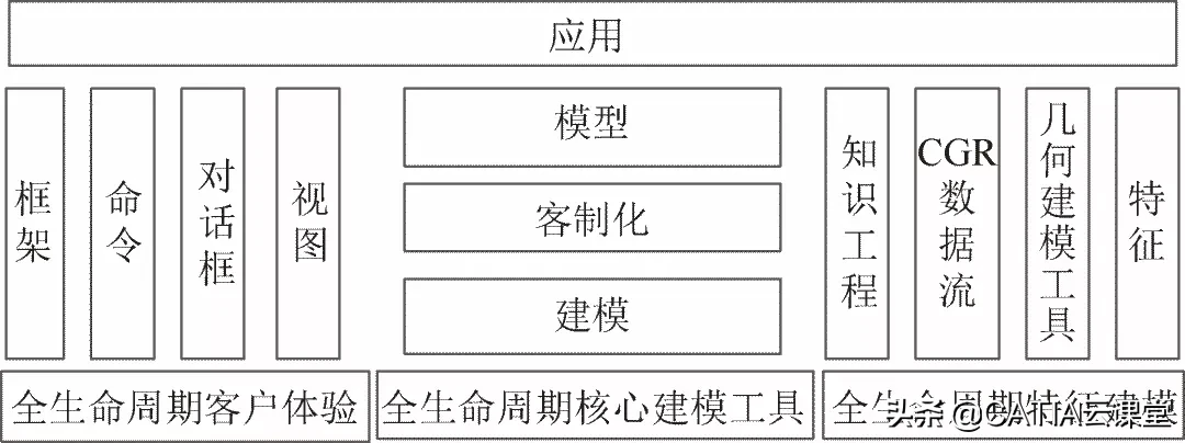 基于达索系统平台 CAA 架构的 BIM 建模工具开发（转）