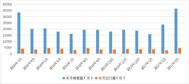 近年来内燃发动机叉车市场消费需求分析