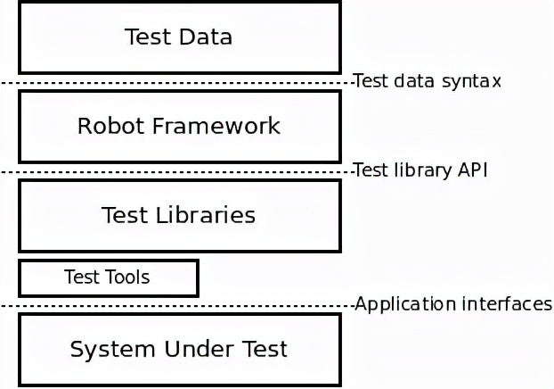 使用Robot Framework实现多平台自动化测试