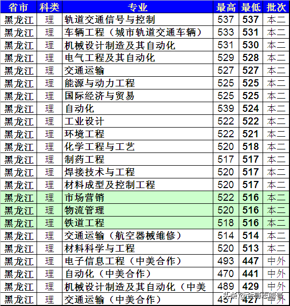 上海工程技术大学：20省专业录取分数线来了，中等生的好选择