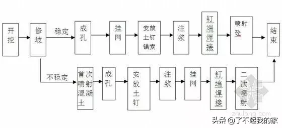 土钉墙护坡施工要点详解，带你远离边坡坍塌！