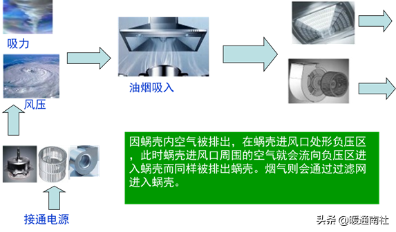 吸油烟机的基本知识