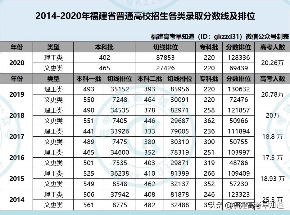 干货！福建考生450-500分可报考哪些大学，3年数据帮你分析