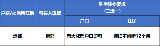 2020成都最新购房政策解读~购房资格、落户问题看这里