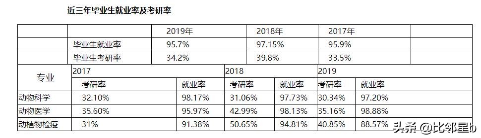 安徽这个普通二本很牛气，动物学院2020考研录取率39.24%