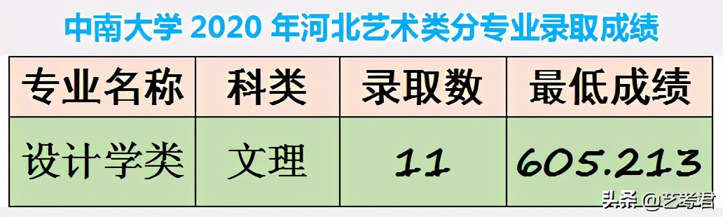 中南大学，美术艺考很“容易”，难道这所学校真的很差吗？