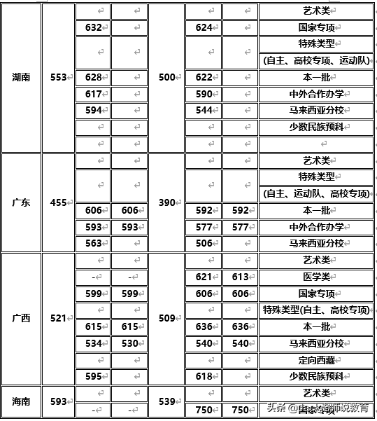 2019年厦门大学录取分数线「全国版」