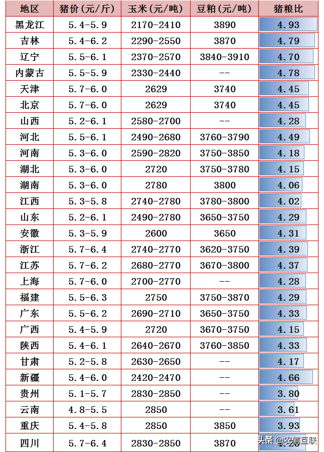 最新玉米、猪价预警：猪价涨疯了，一天涨1块！玉米行情已更新