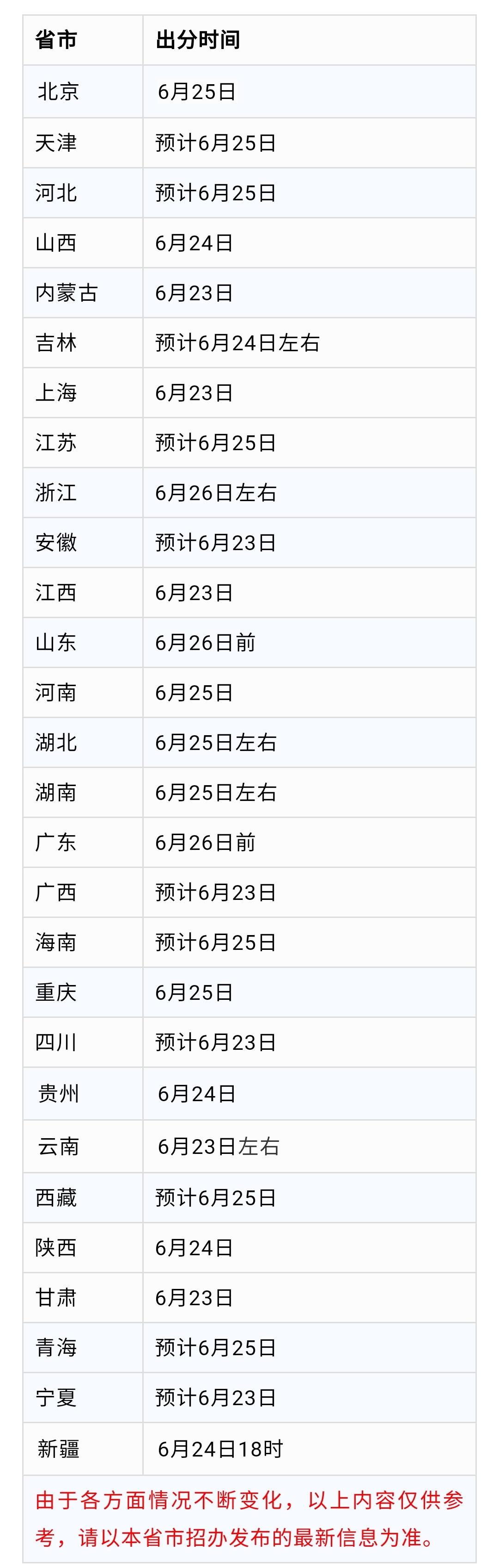 怎么查自己的高考成绩（高考成绩）