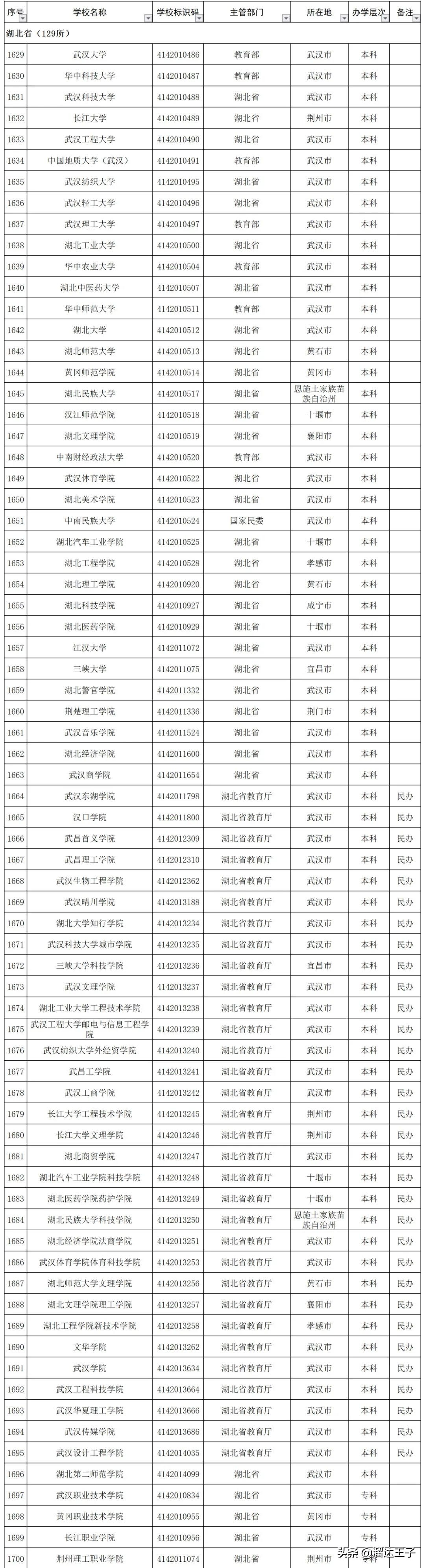 湖北高校在县域布局的除了天门、仙桃、潜江，又将多两个县