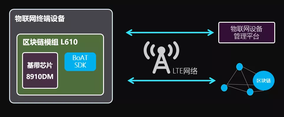 对于物联网来说，区块链到底有什么用？