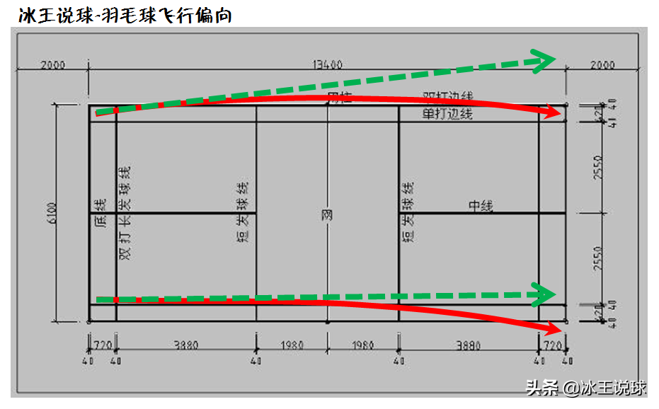 夏天羽毛球打多少速度(空气动力影响羽毛球的飞行周期（全文）)