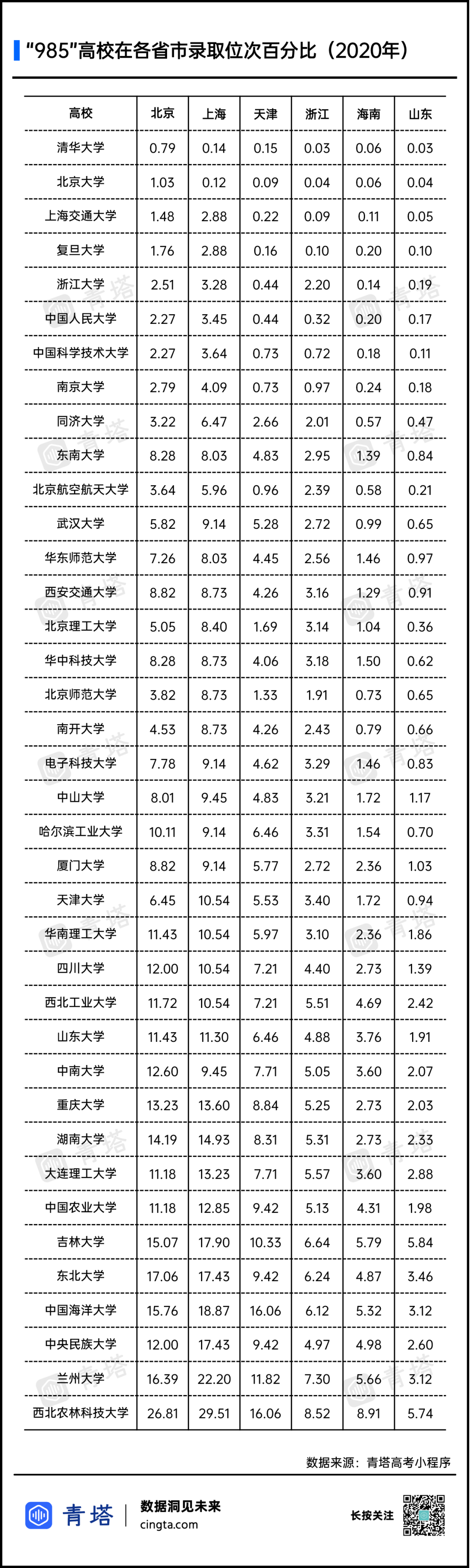 排名前30%就能上985？各省市高考录取情况汇总出炉