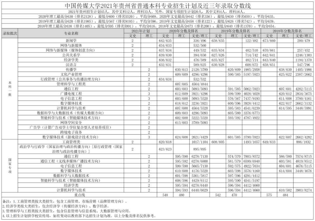 高考各分数段可报大学一览表！一本线上考生必看