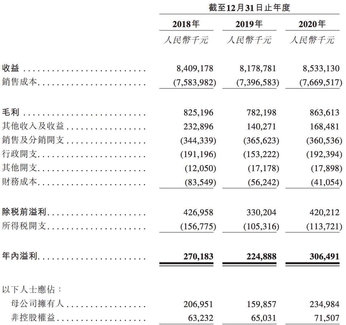 百得利控股通过上市聆讯：卖车靠薄利多销，奔驰、奥迪销量下滑