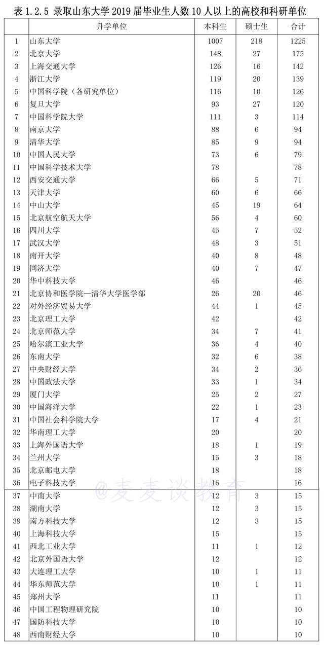 985就业：山东大学的毕业生们都被哪些单位录取了？19届就业