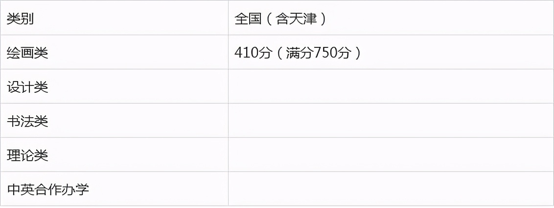 天津美术学院、北京服装学院发布2021年艺术类本科专业录取分数线