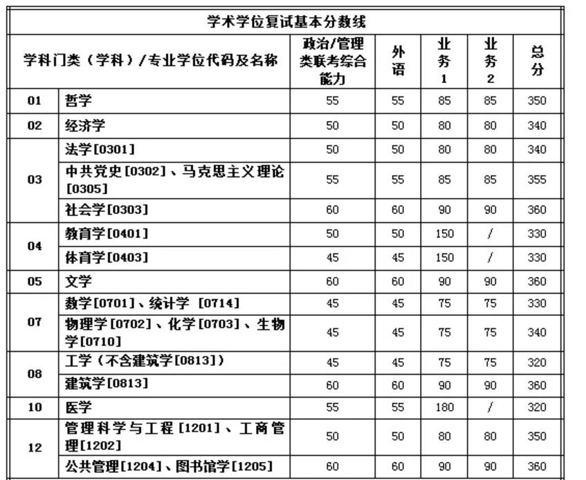 权威发布！西安交大考研初试成绩将于2月20日公布！