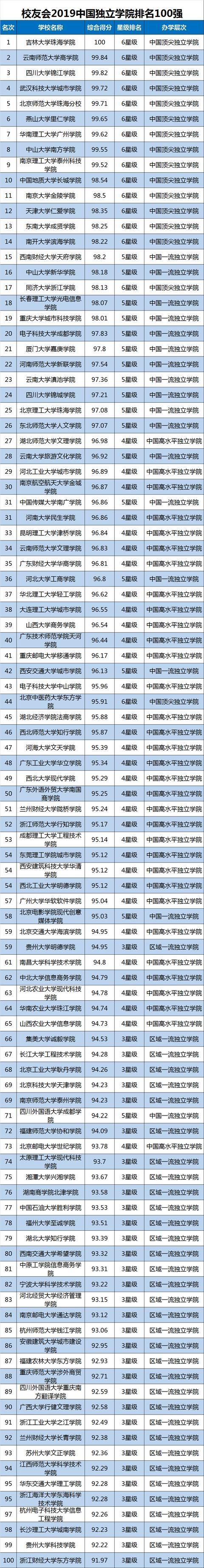2019中国大学排名1200强公布，武汉大学第9，山东大学第20