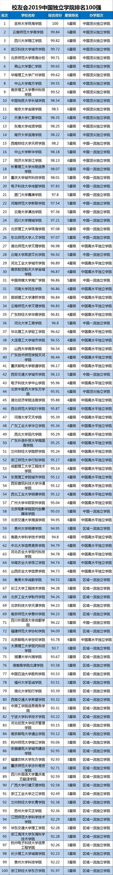 2019中国大学排名1200强公布，武汉大学第9，山东大学第20