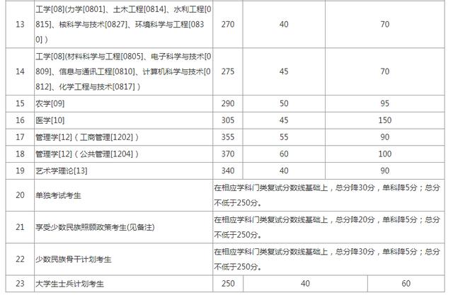 2020考研全国34所自划线院校复试分数线汇总