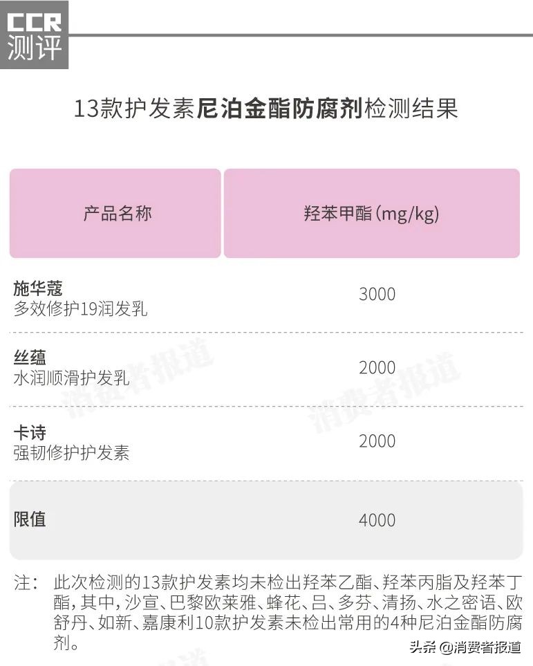 13款护发素对比测评：施华蔻、丝蕴、蜂花风险防腐剂接近安全上限