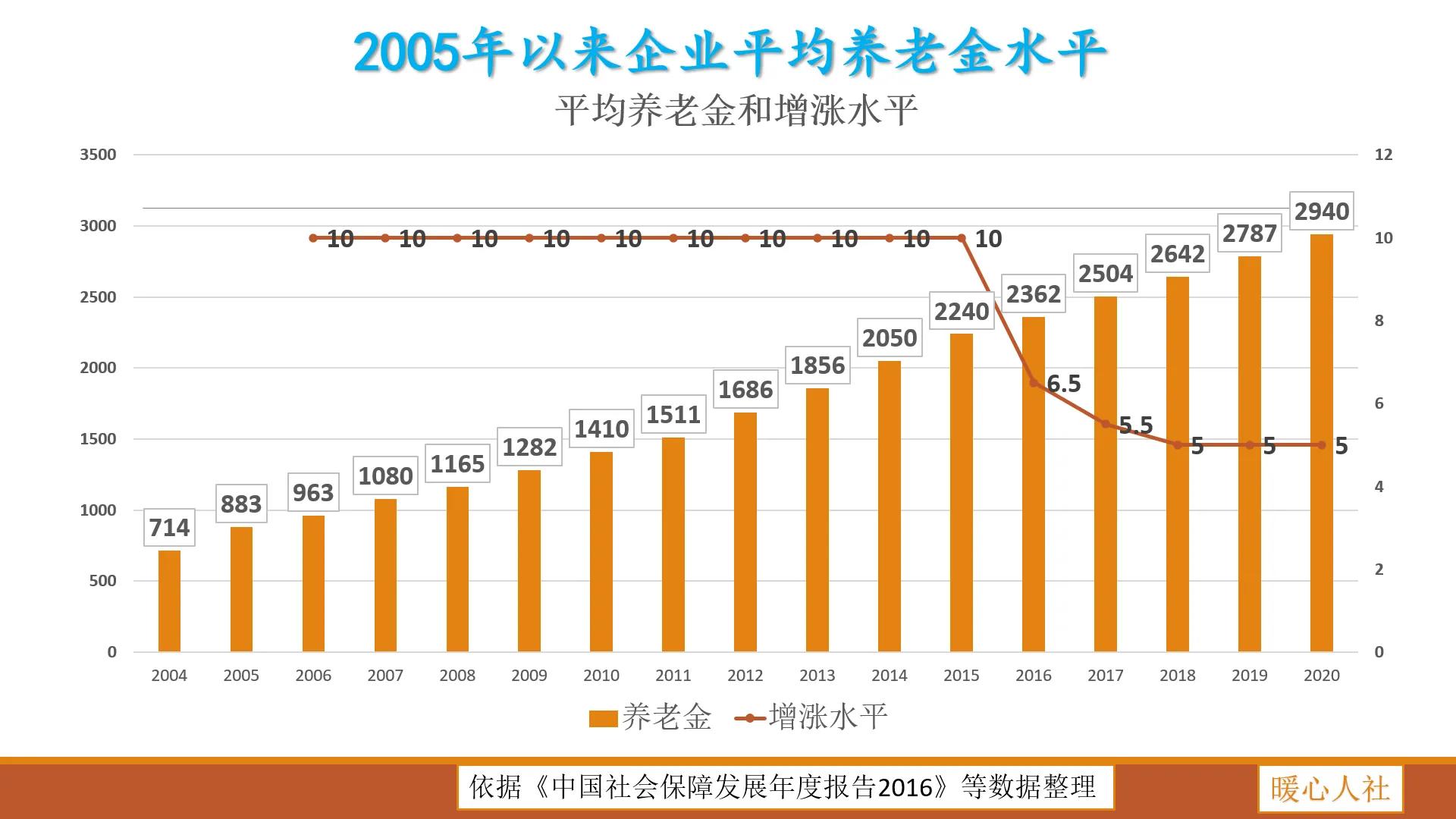 养老金的替代率越来越低，是养老保险基金承担不了吗？有三个原因