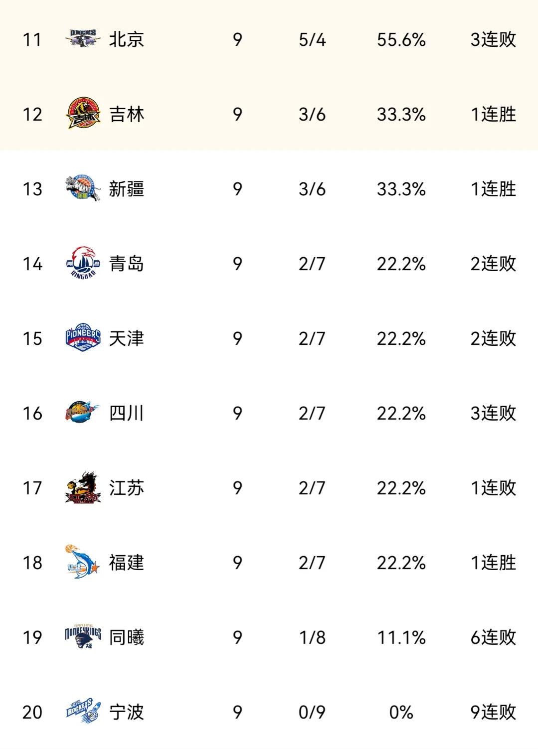 CBA最新积分榜，辽宁继续领跑，广州跌至第七，山东升至第九