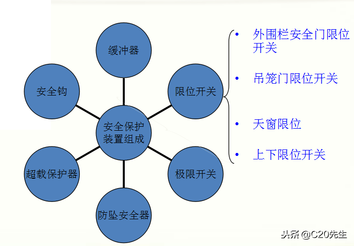 施工升降机（人货电梯）安全装置讲解，做工程的都应该了解