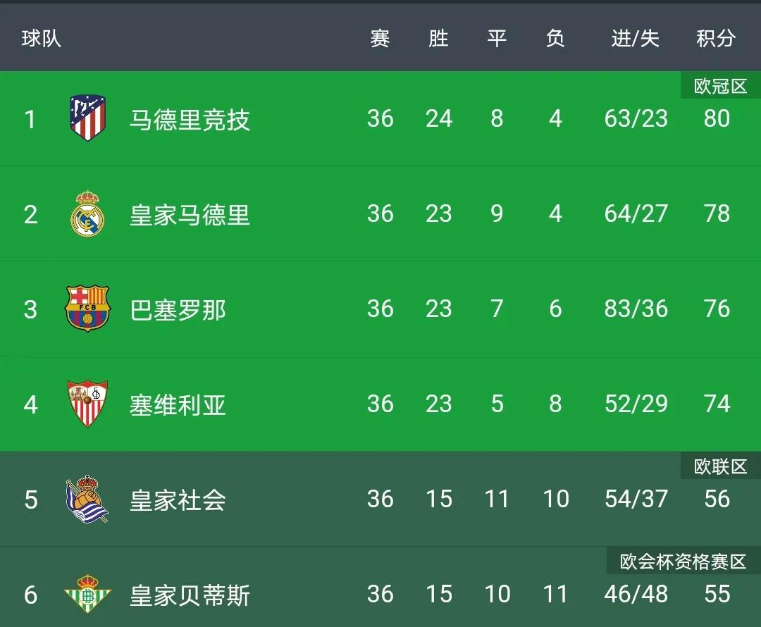 为什么西甲只有皇马跟巴萨（西甲和法甲怎么回事？都只剩下最后两轮了，冠军都还没有诞生）-趣拿体育