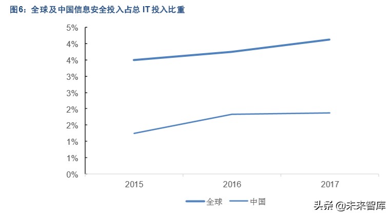 信息安全行业专题报告：从被动防御到主动安全