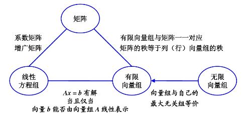 向量组的线性相关性